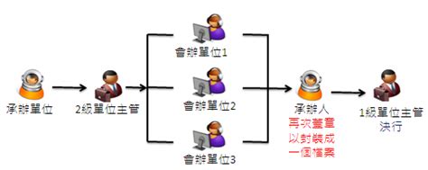 並會 順會|「電子公文線上簽核系統」宣導